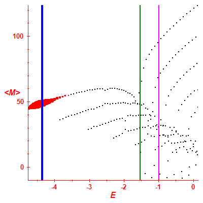 Peres lattice <M>